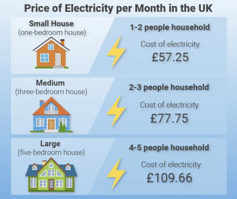 Picture representing Price of Electricity in the UK - 2024